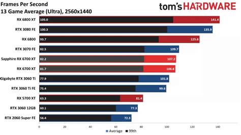 rx 6700 xt vs rtx 3060|rx6700xt vs rtx 3060ti.